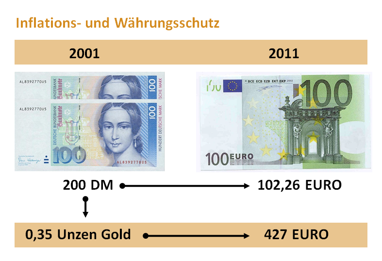 Graphische Darstellung Umstellung DM in Euro 2001. Entwicklung bis 2011. Aus 102.26 Euro nach Umstellung bleiben 102,26 Euro. Aus 0,35 Unzen Gold (Erwerb mit 200 DM) wurden 427 Euro.